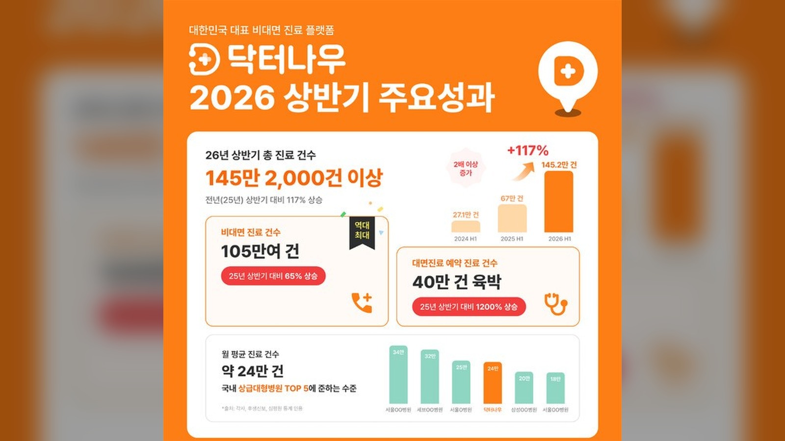 [UP! START] 닥터나우, 월 평균 24만 건 진료···생활 밀착형 전략 通했다