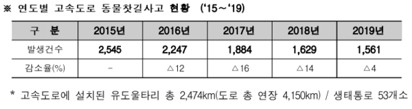 한국도로공사, 로드킬 예방시설 집중 정비
