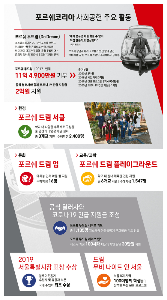포르쉐코리아의 2020년 사회공헌활동 내역