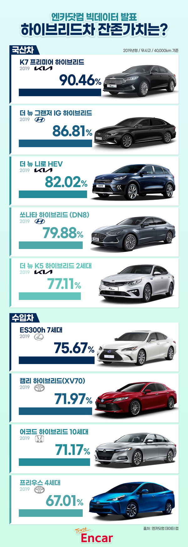 엔카닷컴 빅데이터로 본 하이브리드차 잔존가치 1위는?