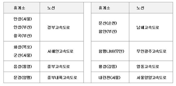 21년4월 중 고속도로 12개소 휵소에 E-pit 충전소 오픈