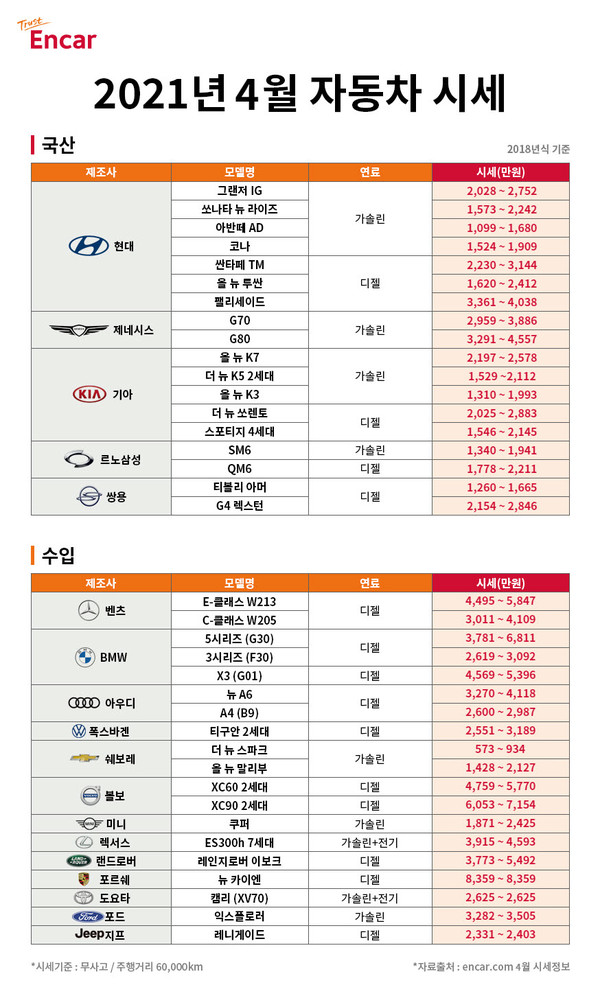 엔카닷컴 2021 4월 자동차 시세