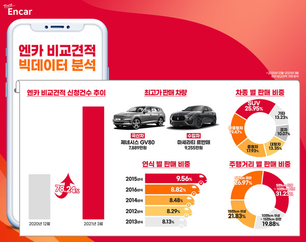 내 차 팔기 엔카 비교견적, ‘실시간 견적’ 도입 후 78% 급성장