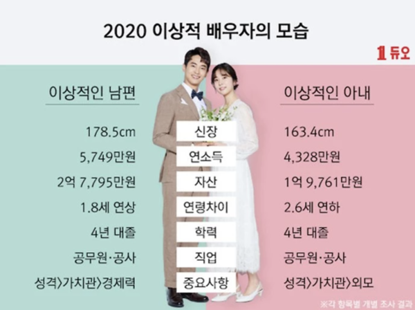 '2020조사 가장 이상적인 배우자' 조건 공개