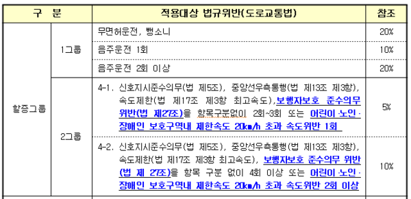 개정되는 보험료 할증 요율표 이미지자료=국토교통부