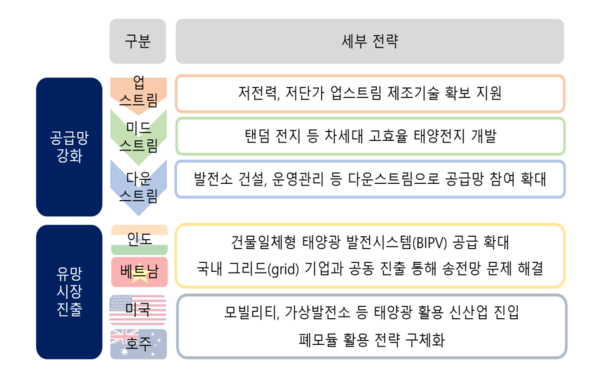 탄소중립 시대, 재생에너지 맏형 ‘태양광’… 공급망 확장해 해외 신시장 두드린다
