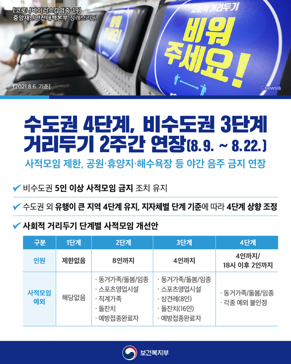 [카드뉴스] 수도권 4단계, 비수도권 3단계 거리두기 2주간 연장(8.9. ~ 8.22.)