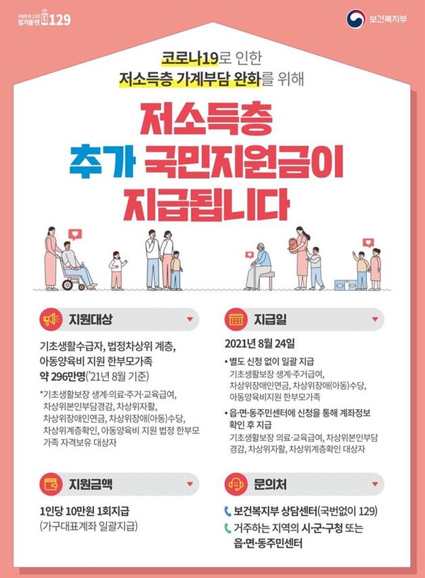저소득층 추가 국민지원금, 296만 명에게 기존 복지급여 계좌로 1인당 10만 원씩 24일에 지급