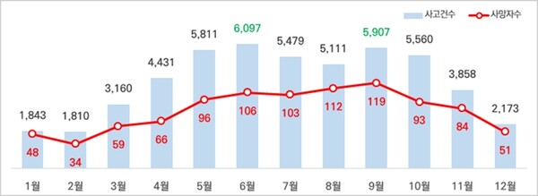 자전거 교통사고 9월에 많아 운행 시 주의해야