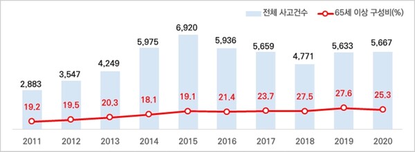 자전거 교통사고 분석결과 65세 이상 운전자 교통사고, 자료제공=한국도로교통공단