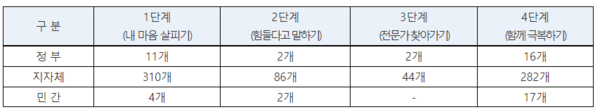 일상생활 행동 4단계별 프로그램