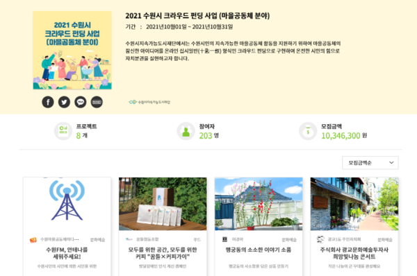 수원시 마을공동체 크라우드펀딩 모금액 1000만 원 돌파