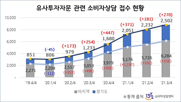 도, ‘주식리딩방 유사투자자문’ 소비자피해 해결 직접 나서