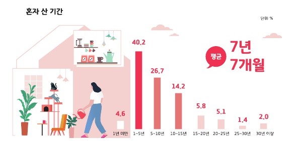 경기도 1인가구 월평균 생활비 161만원…1순위 수요 정책은 주택안정