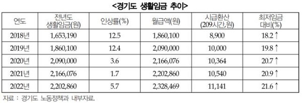 생활임금 추이