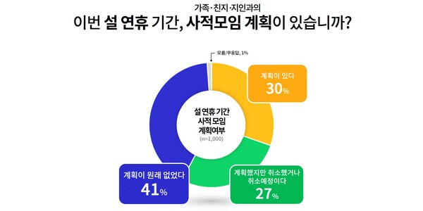 설 연휴 가족·친지.지인간 사적모임 계획
