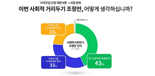 설 연휴 사회적 거리두기 조정안 인식