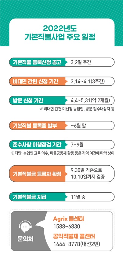 경기도, ‘2022년 기본형 공익직불금’ 14일부터 접수. 온라인 신청도 가능