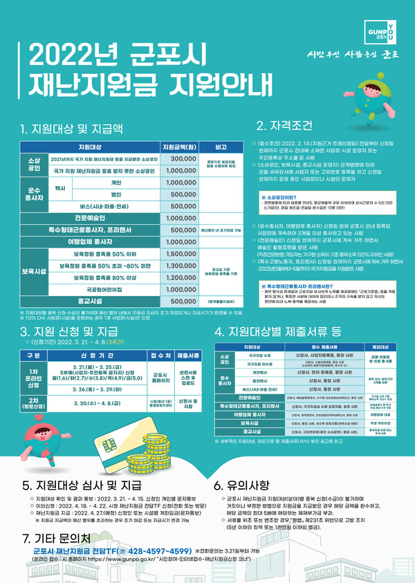 군포시, 다음주부터 소상공인 등 자체 재난지원금 신청 접수