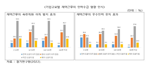 기업규모별 재택근무의 인력수급 영향 인식