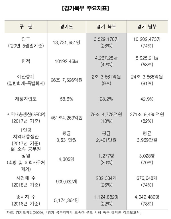 경기북부 주요지표