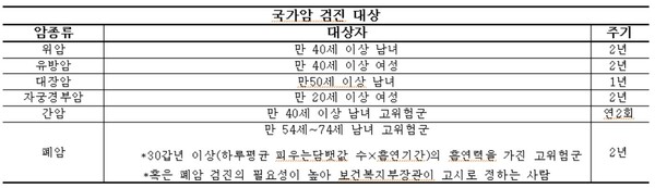 암 종류별 대상 및 주기