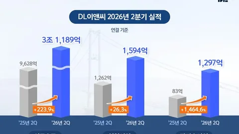 DL이앤씨, 2분기 영업이익·신규수주 대폭 증가…주주 환원까지 선순환 경영 강화