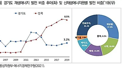 경기연, 도민참여 이익공유형 재생에너지 확대 등 탄소중립 10대 정책과제 제안
