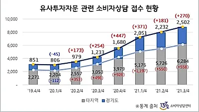 도, ‘주식리딩방 유사투자자문’ 소비자피해 해결 직접 나서