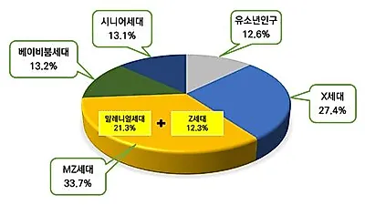 “MZ세대의 밀레니얼과 Z세대, 여가활동 가치관 차이 뚜렷”