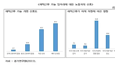 재택근무 시행 경기도 노동자 “주 3회 재택근무 가장 선호”