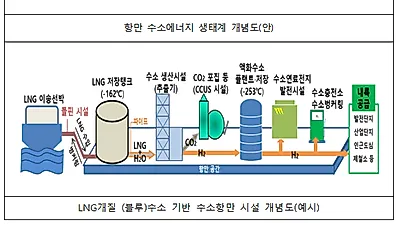 항만 에너지 소비, 수소 기반으로 전환한다