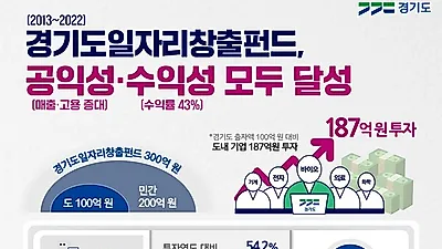 경기도일자리창출펀드 성공적 운용으로 공익성과 수익성 두 마리 토끼 잡아