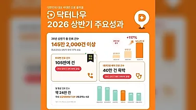 [UP! START] 닥터나우, 월 평균 24만 건 진료···생활 밀착형 전략 通했다
