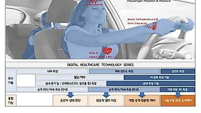 뇌파 정보 이용 졸음 예방 시범사업으로 버스 운전자 부주의 25~30% 감소