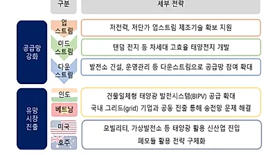 탄소중립 시대, 재생에너지 맏형 ‘태양광’… 공급망 확장해 해외 신시장 두드린다