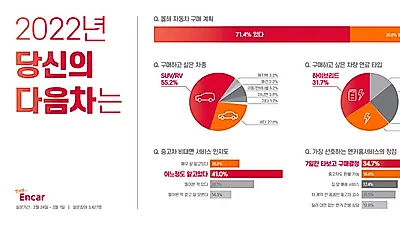 엔카닷컴, 소비자 올해 차 산 다면 ‘SUV∙하이브리드’ 선호