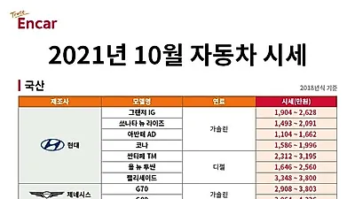 엔카닷컴, 10월 시세 “국산 세단은 하락, 수입 세단은 상승”