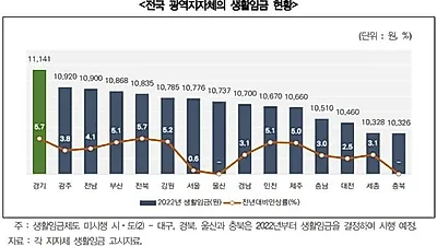 “공공에 머무는 생활임금, 다양한 인센티브 등으로 민간 확산해야”