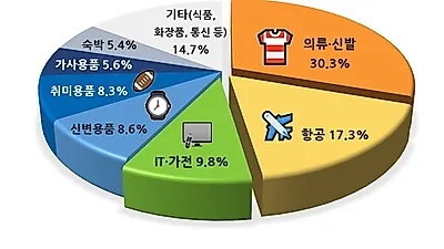 지난해 경기도민 국제거래 소비자피해 4천329건. 의류·신발이 30%