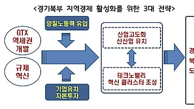 경기북부 활성화 3대 전략 제시… 혁신테크노밸리 조성, GTX 중심 역세권 개발, 규제자유특구 설치