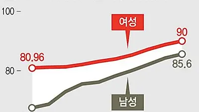 한국인, '이 나이'에 가장 많이 죽는다