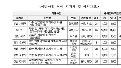 산업단지 및 악취유발 7곳, 대기환경 확 달라진다