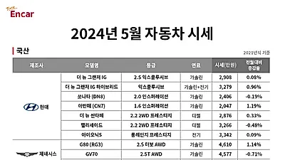 5월 중고차 국산차 및 수입차 평균 시세 0.57% 상승한 강보합세