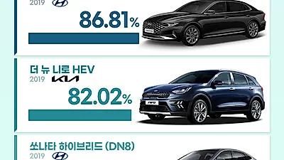 엔카닷컴 빅데이터로 본 하이브리드차 잔존가치 1위는?