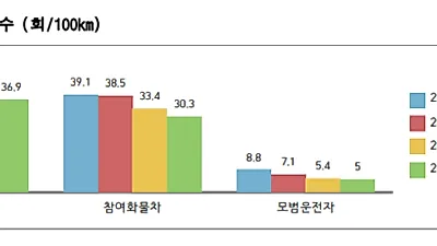 한국도로공사, 안전운전 실적 우수한 화물차 운전자에게 '포상'