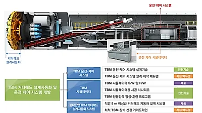 한국형 터널 굴착기술로 건설기술 강국 ‘성큼’