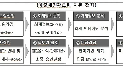 매출채권, 부도걱정 없이 신속 현금화하세요