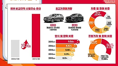 내 차 팔기 엔카 비교견적, ‘실시간 견적’ 도입 후 78% 급성장