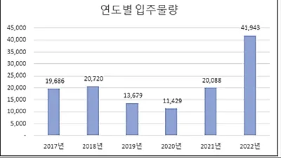 2022년 인천시 아파트 입주물량 5년 대비 ‘최대’